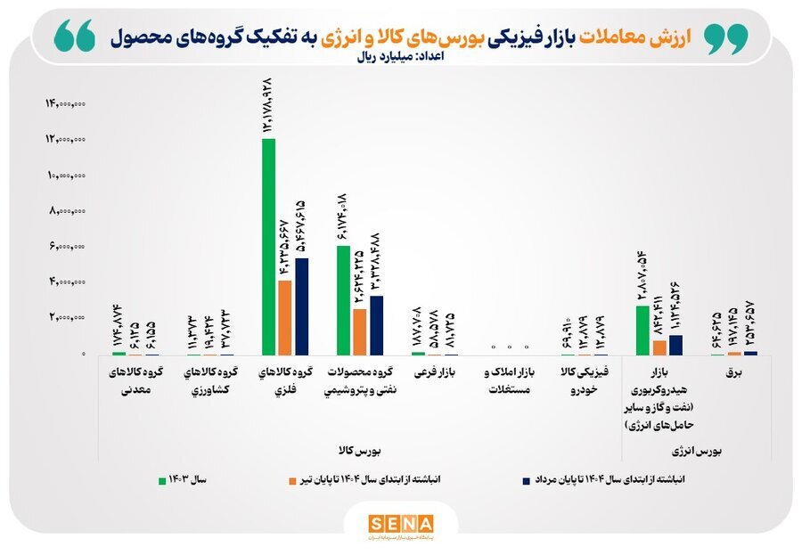ارزش معاملات بازار فیزیکی بورس‌کالا به ۲۳۲ همت رسید