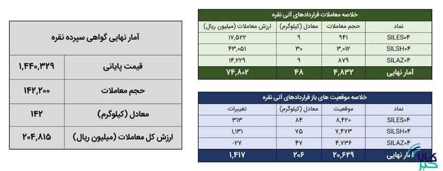 معامله ۱۹۱ کیلوگرم شمش نقره در بورس کالا