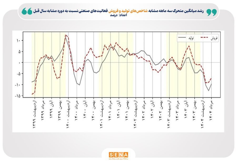 رشد آرام صنعت، جهش چشمگیر معدن