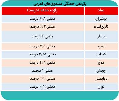 بازدهی منفی صندوقهای اهرمی در هفتهچهارم شهریور
