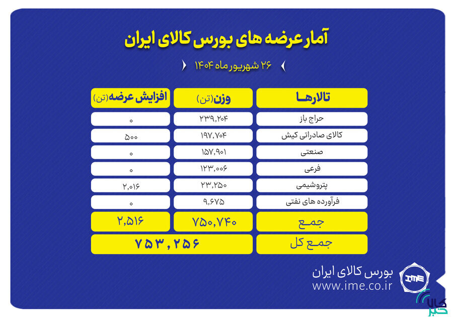 ۷۵۳ هزارتن محصول روی میز فروش می رود