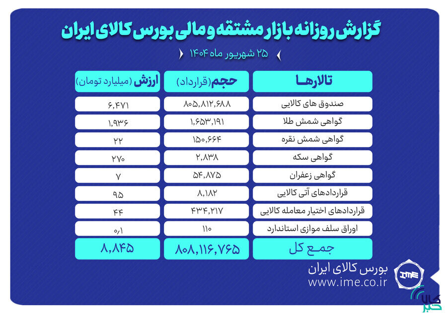 ارزش معاملات بازار مشتقه و مالی بورس کالا ۸.۸ همت شد