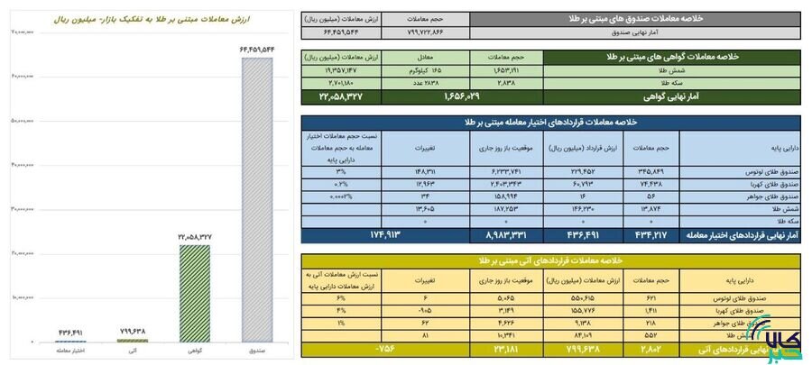 ارزش معاملات گواهی سپرده طلا ۲.۲ همت شد