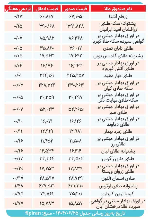 صندوقهای طلا چه میزان سود دادند؟