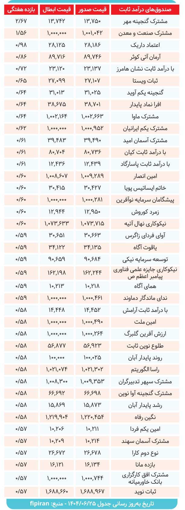 کارنامه صندوقهای درآمدثابت بررسی شد