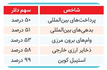 دلار آمریکا آماده جهش است؟