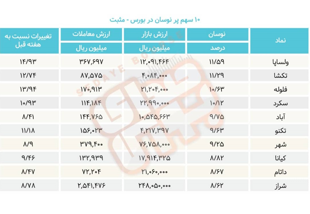 سبقت گرفتگان هفته در رالی بورس
