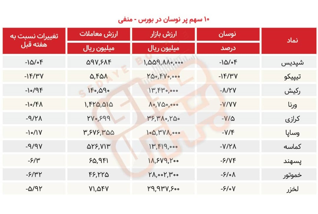 سبقت گرفتگان هفته در رالی بورس