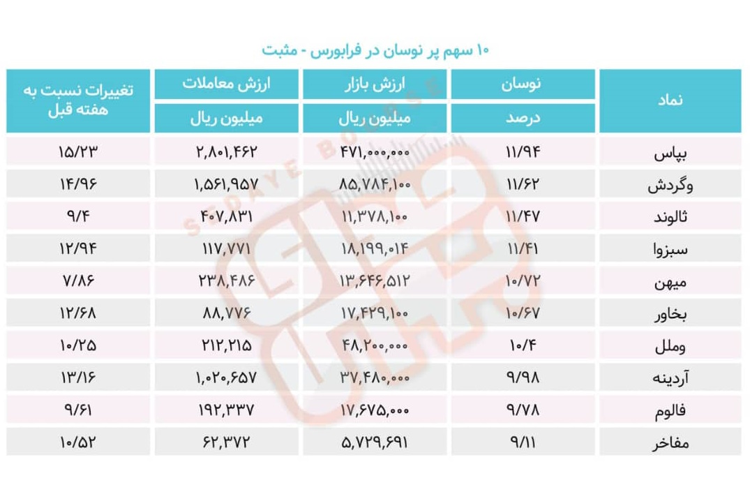 سبقت گرفتگان هفته در رالی بورس