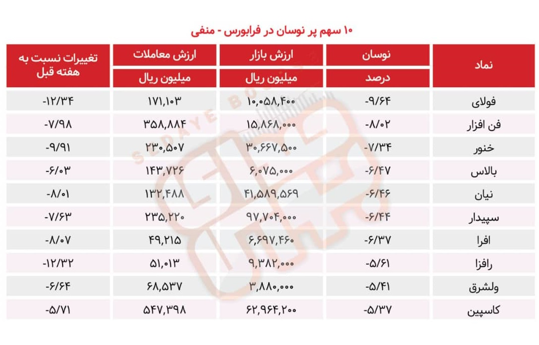 سبقت گرفتگان هفته در رالی بورس