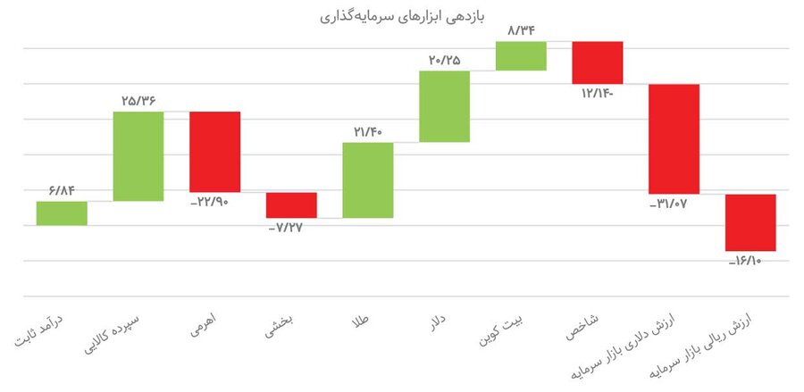 برندگان بازار در پساجنگ