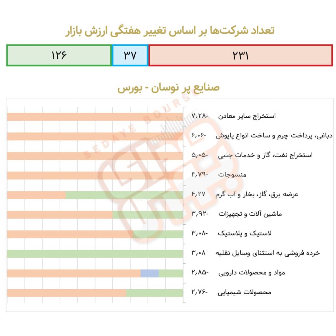 صنایع پرنوسان بورسی در هفته گذشته