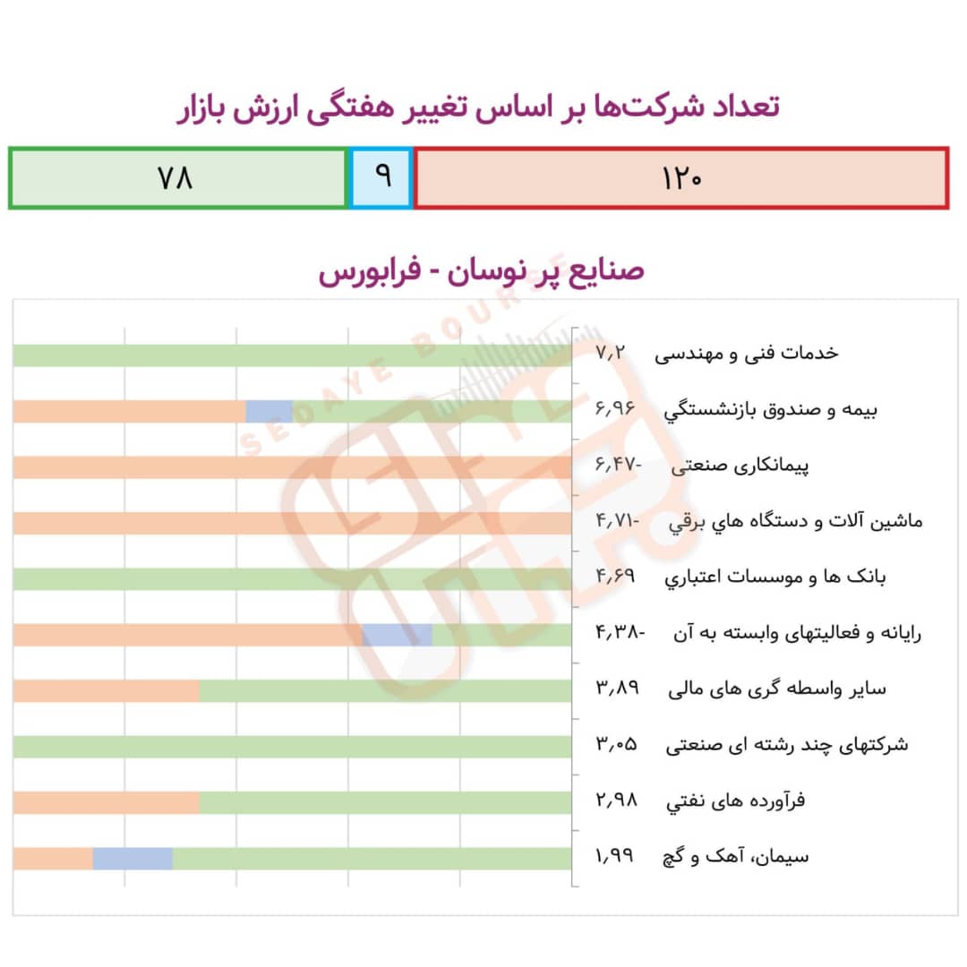 صنایع پرنوسان بورسی در هفته گذشته
