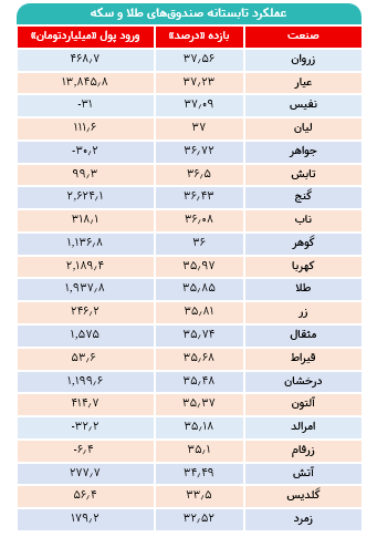 تابستان داغ صندوق‌های طلا / بازارهای مالی جا ماندن