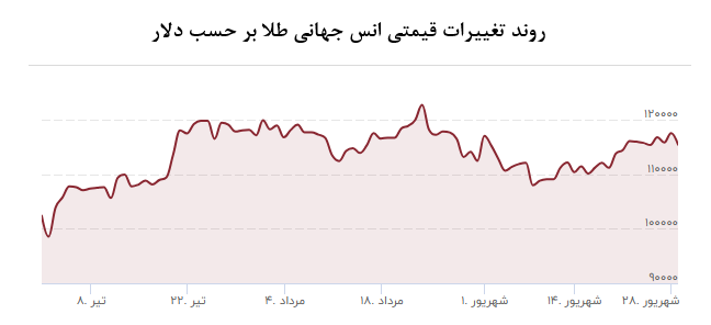 تابستان داغ صندوقهای طلا / بازارهای مالی جا ماندن