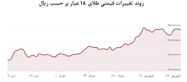 تابستان داغ صندوق‌های طلا / بازارهای مالی جا ماندن