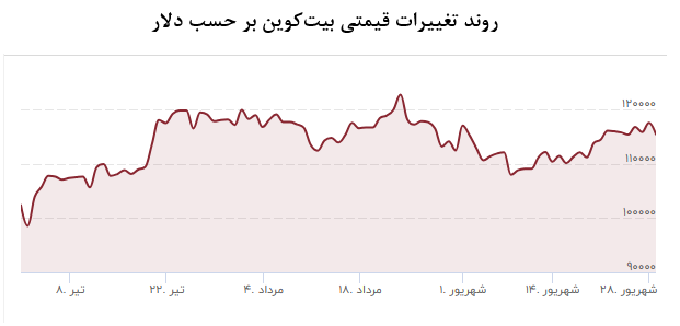 تابستان داغ صندوقهای طلا / بازارهای مالی جا ماندن