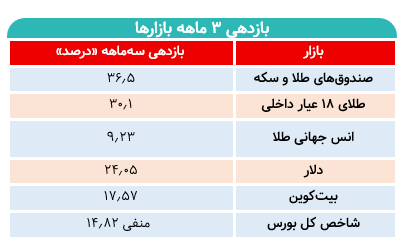 تابستان داغ صندوق‌های طلا / بازارهای مالی جا ماندن