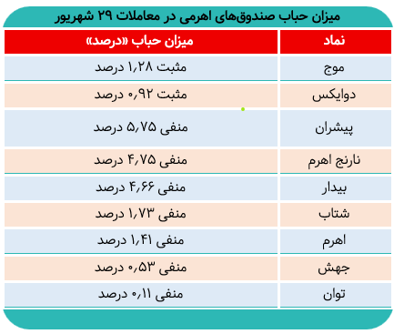 تداوم ریزش در صندوق‌های اهرمی/ دو صندوق با حباب مثبت