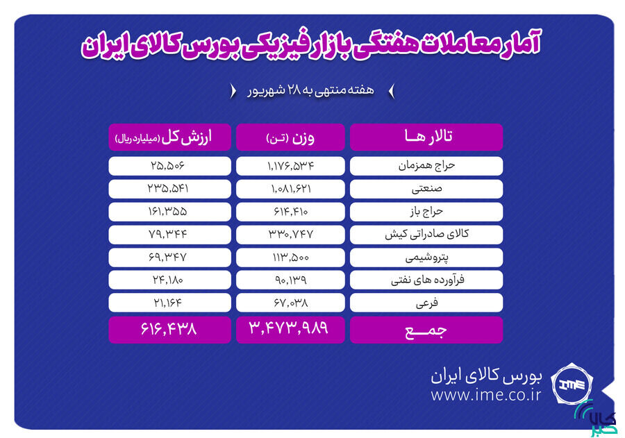معامله ۳ میلیون و ۴۷۴ هزار تن محصول در بورس کالا