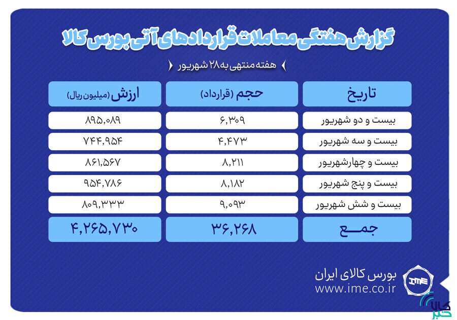 ثبت ارزش ۴۲۷ میلیارد تومانی بازار آتی بورس کالا