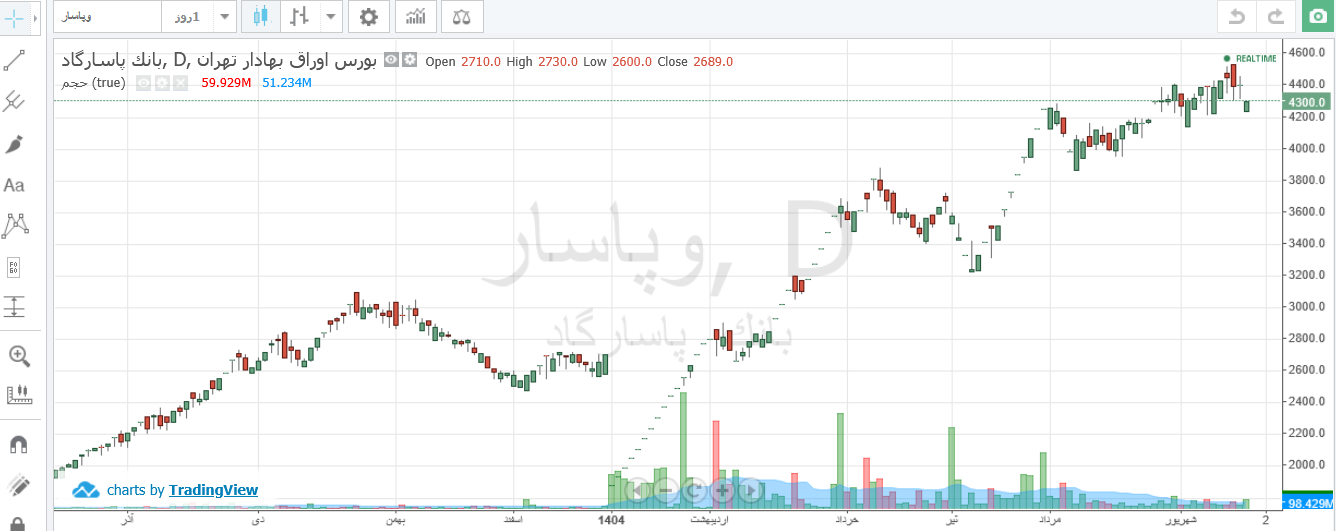 رشد ۱۴۱ درصدی قیمت وپاسار از ابتدای سال