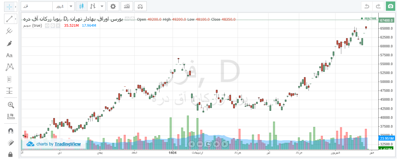 فزر ۱۳۲ درصد رشد قیمتی از ابتدای سال دارد