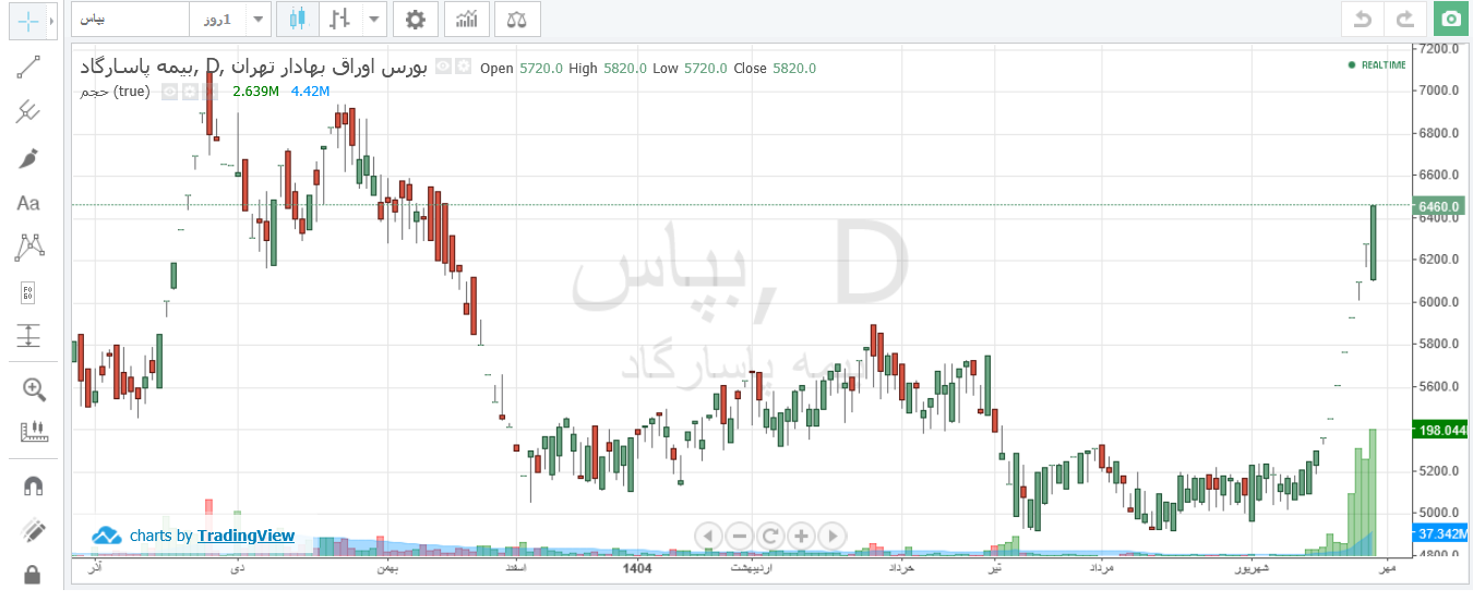 بپاس در یک ماه ۳۲ درصد رشد قیمتی دارد