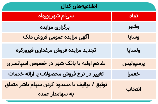 کدال امروز میزبان چه اطلاعیه‌هایی بود؟