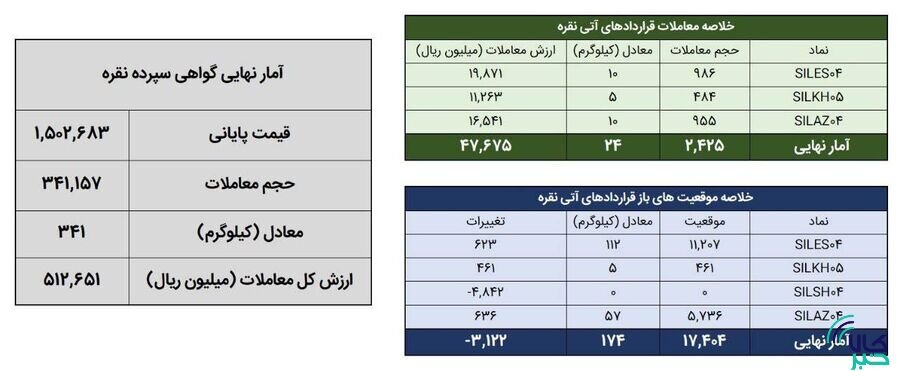 معامله ۳۶۵ کیلوگرم شمش نقره در بورس کالا