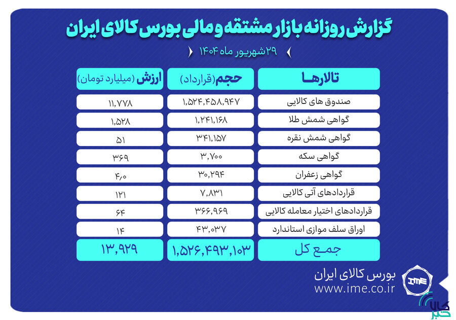 ارزش معاملات بازار مشتقه و مالی بورس کالا ۱۴ همت شد