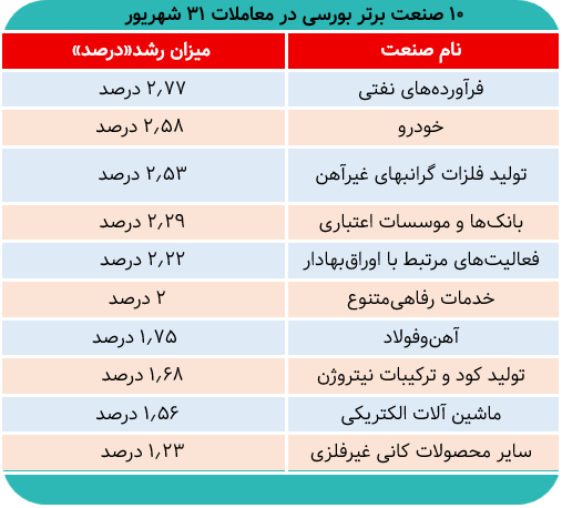 صنایع پیشتاز بورس امروز ۳۱ شهریور