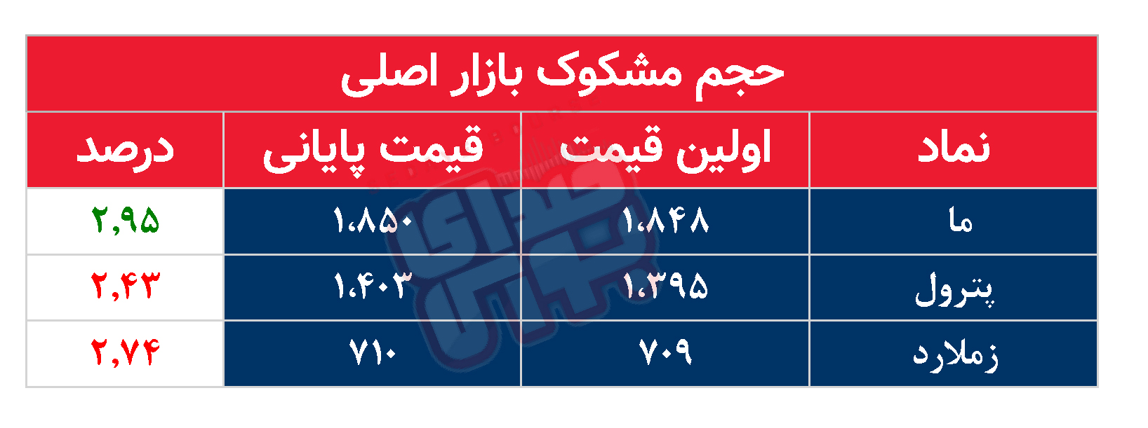 کدام نمادها مشکوک معامله شدند؟ ۳۱ شهریور ۱۴۰۴