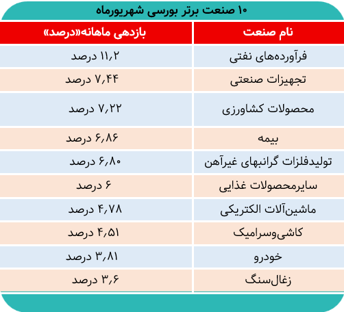 کدام صنایع در شهریور بیشترین بازدهی را داشتند؟