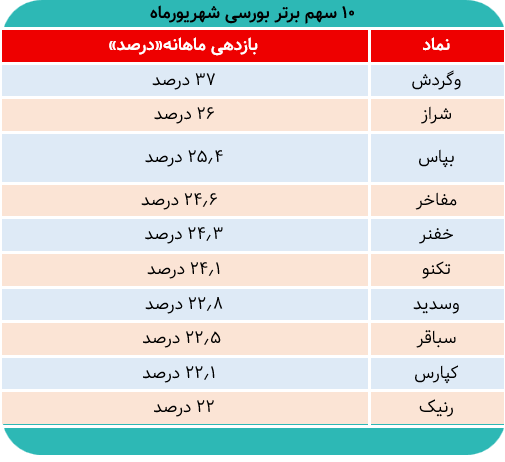 این ۱۰ نماد در بازار منفی درخشیدند