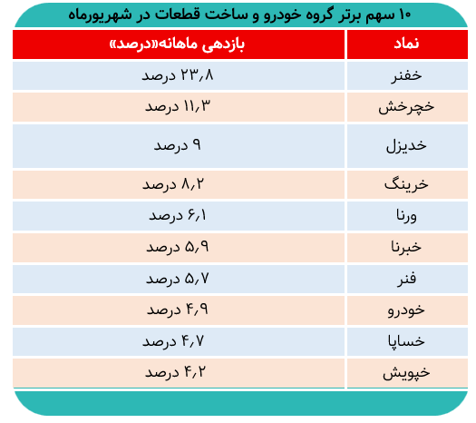 بیشترین سود خودروییها در شهریور از آنِ کدام نماد شد؟