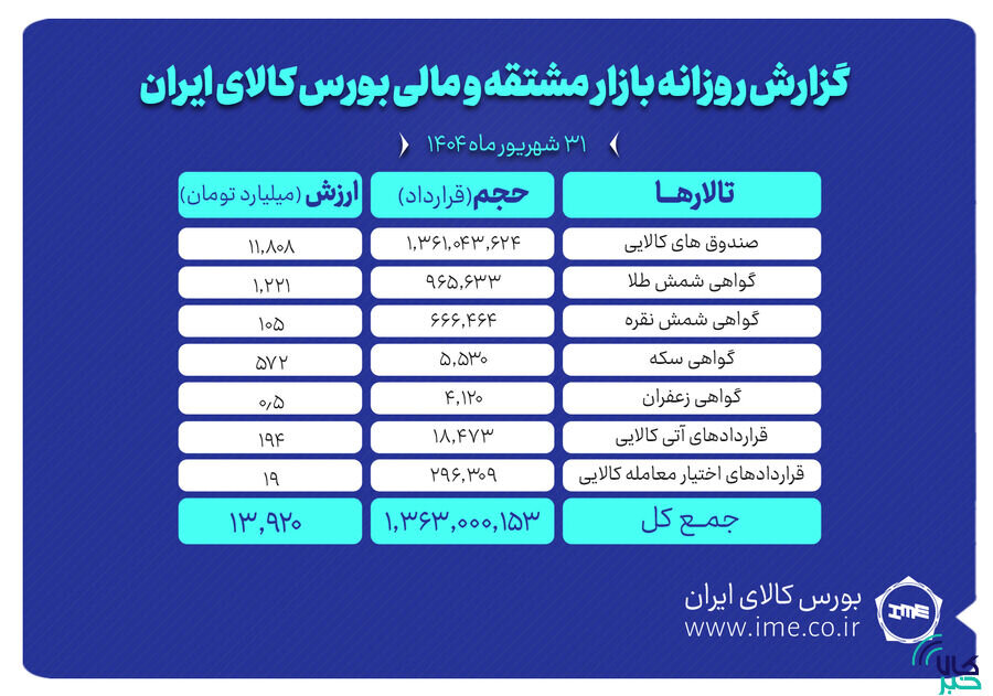 ارزش معاملات بازار مشتقه و مالی بورس کالا ۱۴ همت شد