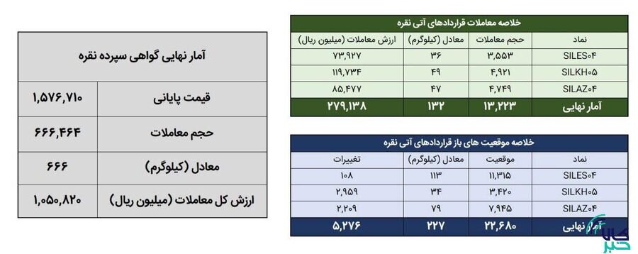 معامله ۷۹۹ کیلوگرم شمش نقره در بورس کالا