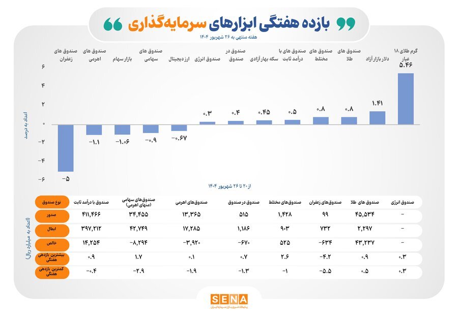 بازده مثبت ۵ ابزار سرمایهگذاری بورس