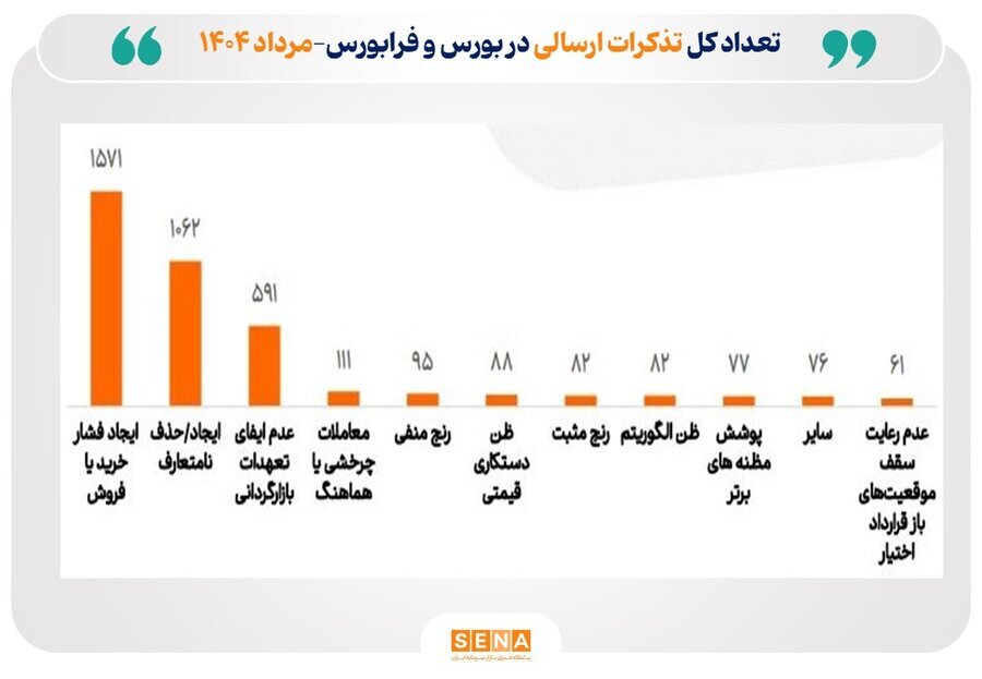 اقدامات نظارتی برجسته بازار سرمایه در مرداد ۱۴۰۴