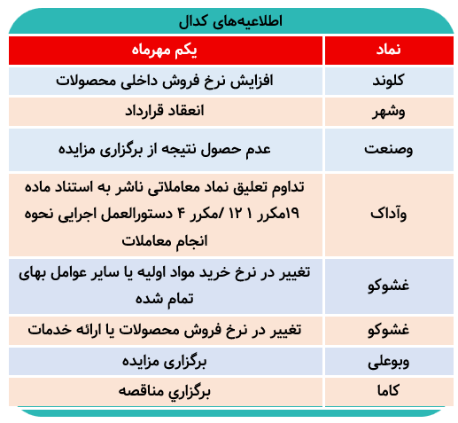 چکیده مهمترین گزارشهای امروز کدال