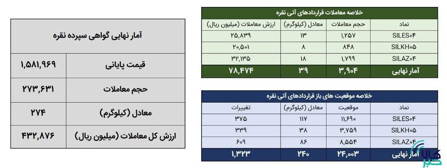 معامله ۳۱۳ کیلوگرم شمش نقره در بورس کالا