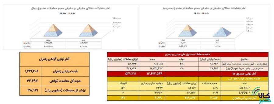 معامله ۲۰۹ کیلوگرم طلای سرخ در بازار آتی بورس کالا