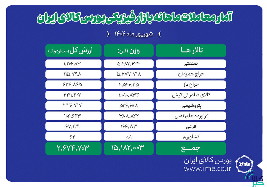 دادوستد ۱۵ میلیون و ۱۸۲ هزار تن محصول در بورس کالا