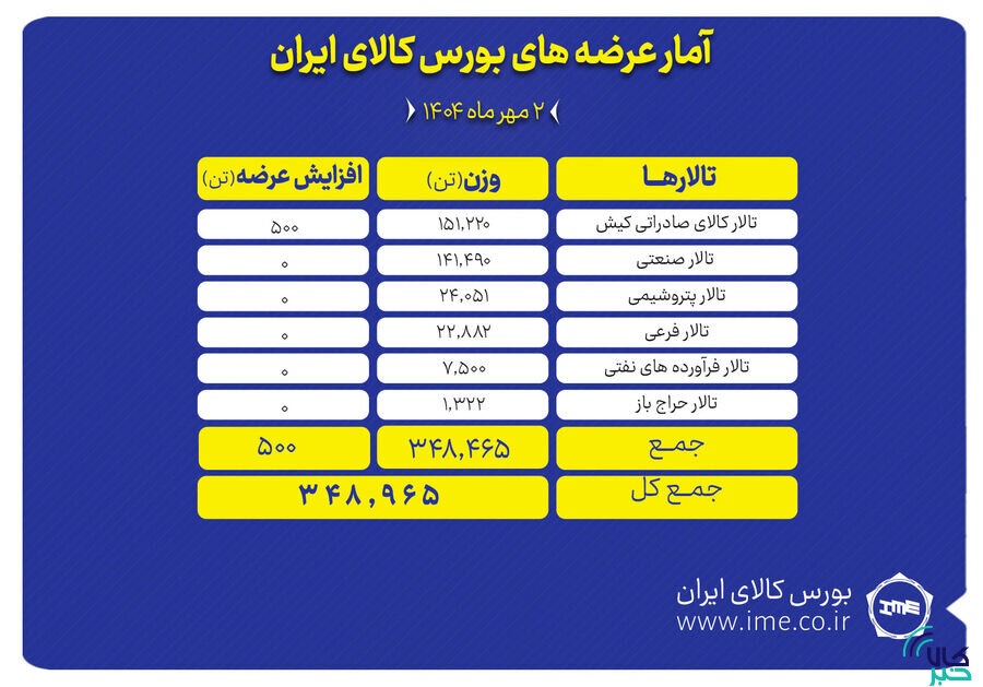 ۳۴۹ هزار تن محصول روی میز فروش می رود