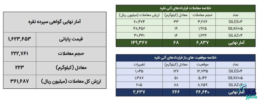 معامله ۲۹۱ کیلوگرم شمش نقره در بورس کالا