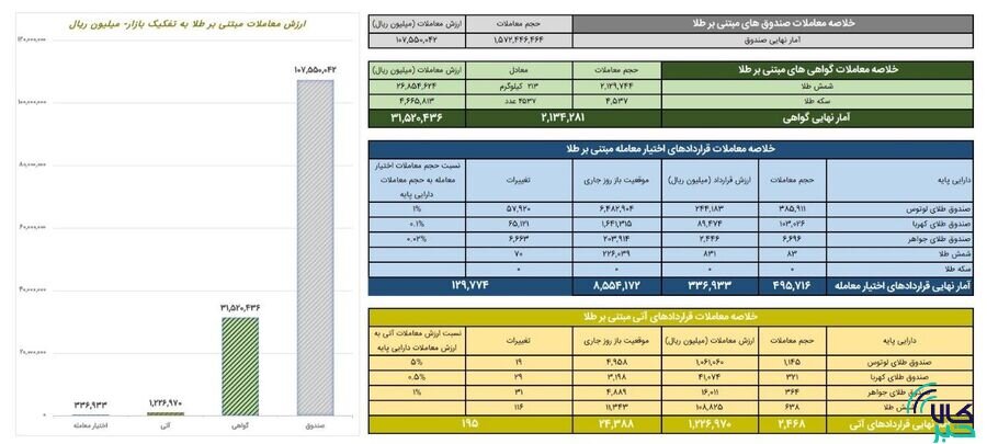ارزش معاملات صندوق های طلا ۱۰.۷ همت شد