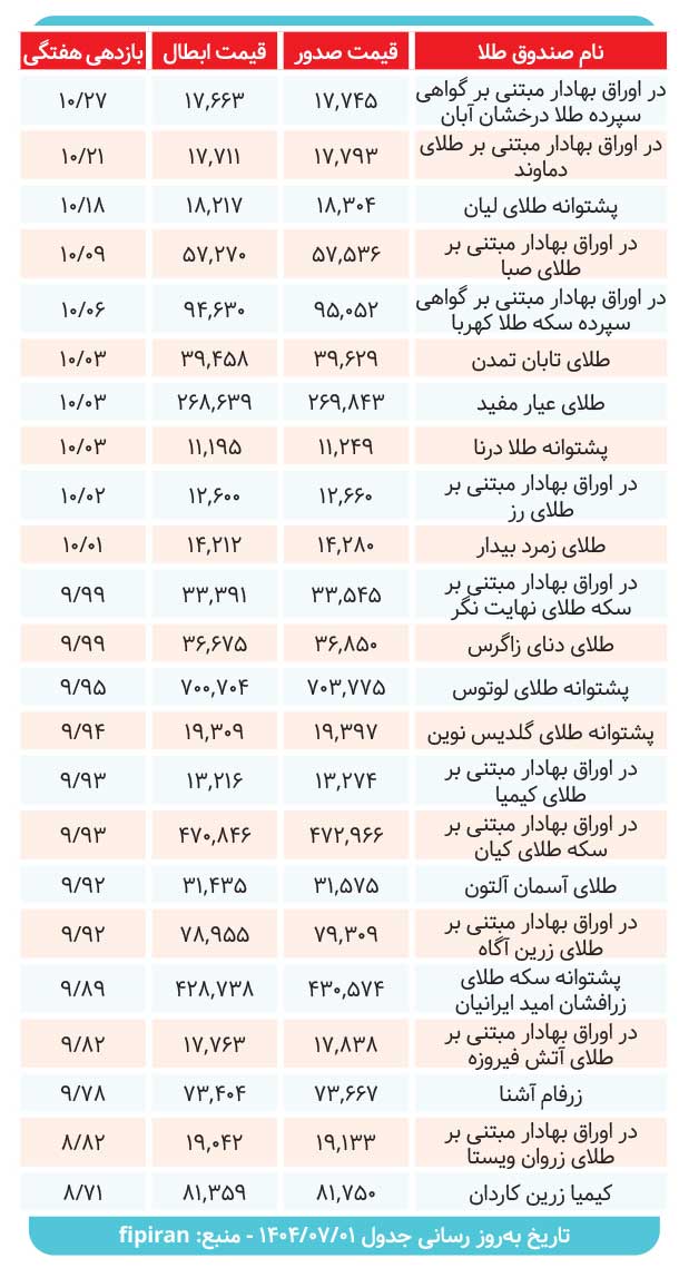 صندوقهای طلا چه میزان سود دادند؟