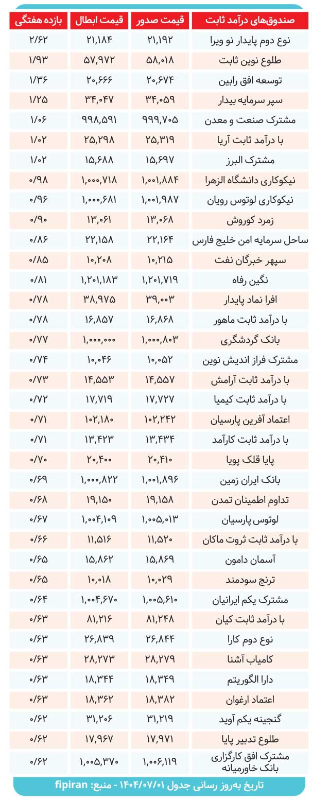 بررسی کارنامه ۳۷ صندوق درآمدثابت