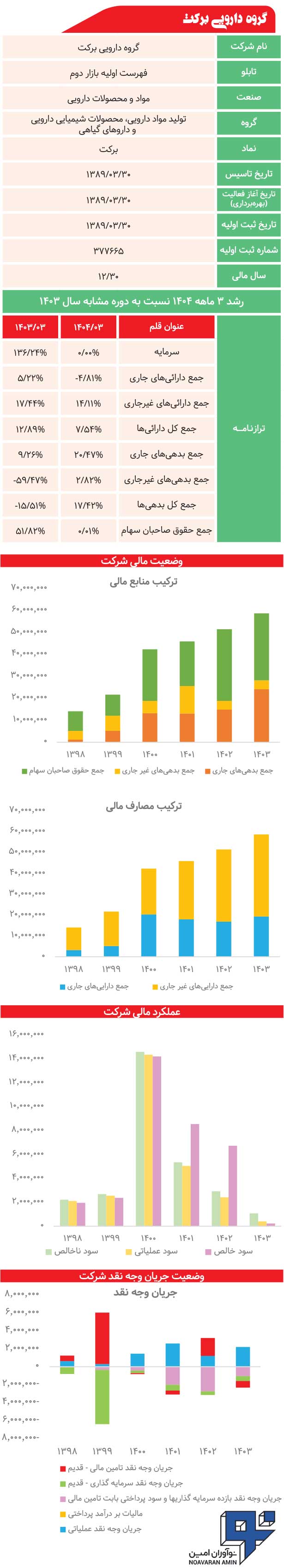 گروه دارویی برکت زیر ذره‌بین